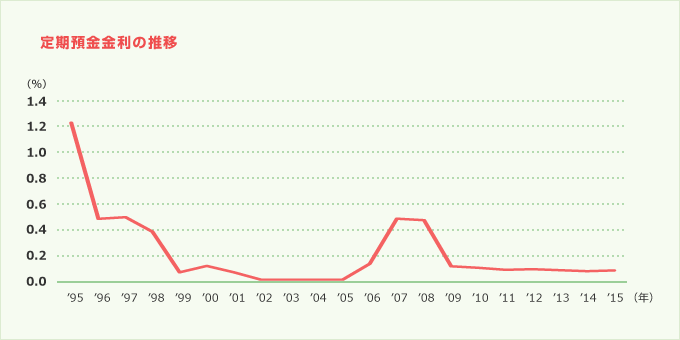 定期預金金利の推移