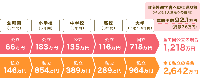 幼稚園から大学卒業までの平均教育費