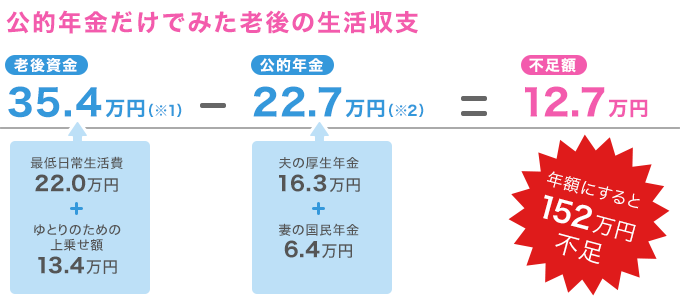 ゆとりあるセカンドライフを過ごすために必要なお金