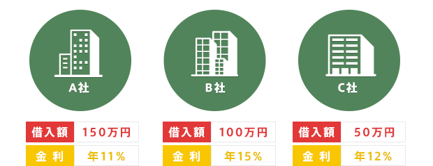 借入額と金利の例