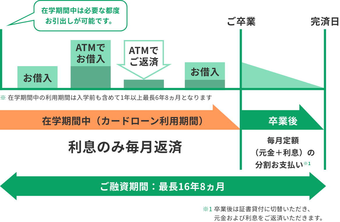 ご返済のイメージです。ローンカード発行時は利息も返済もまだありません。在学期間中（カードローン利用期間）は利息のみを毎月返済していただき、ご卒業後に毎月の返済開始となります。なお、在学期間中の利用期間は入学期も含めて1年以上最長6年8ヵ月となります。