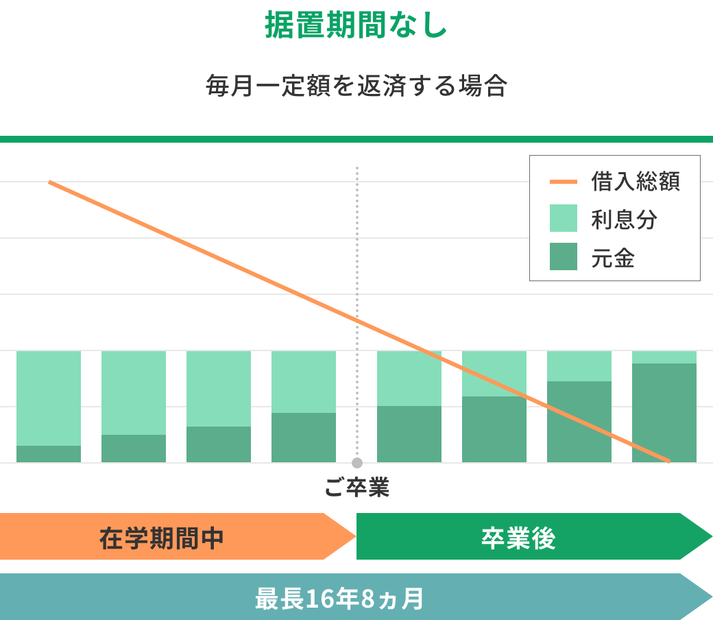 据置期間無しで毎月一定額を返済する場合