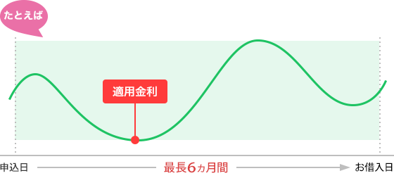 お借り入れまでの一番低い金利を適用するイメージ図