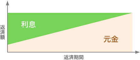 元利均等返済の返済額イメージ