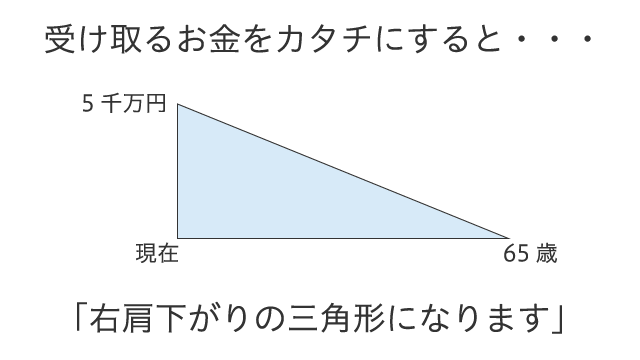 受け取るお金をカタチにすると・・・「右肩下がりの三角形になります」