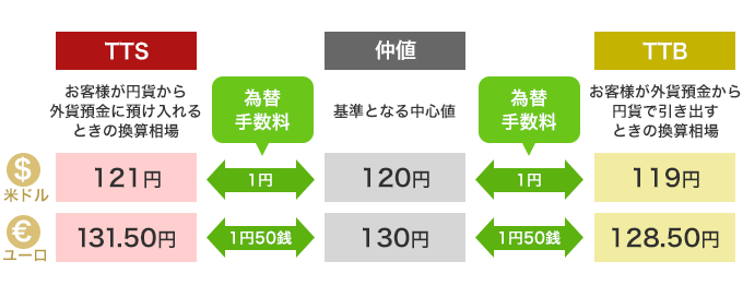 外貨預金の為替手数料