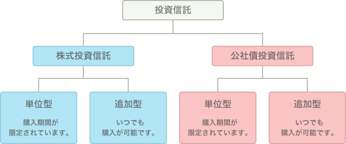 「株式投資信託」と「公社債投資信託」について