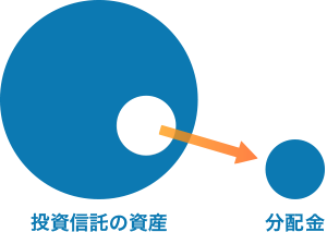 投資信託で分配金が支払われるイメージ