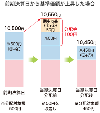 分配金イメージ