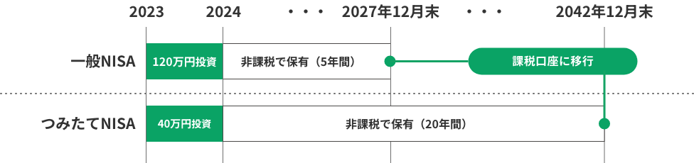 一般NISAは2023年末まで120万円投資可能。2027年12月末までの5年間は非課税で保有、それ以降は課税口座に移行となります。つみたてNISAは2023年末まで40万円投資可能。2042年12月末までの20年間は非課税で保有、それ以降は課税口座に移行となります。