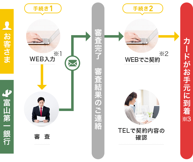 当行の普通預金口座をお持ちの方のお手続きの流れ