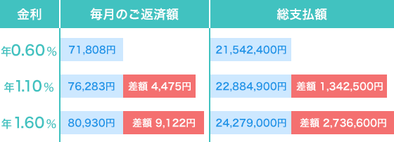 元利均等返済方式のイメージ図