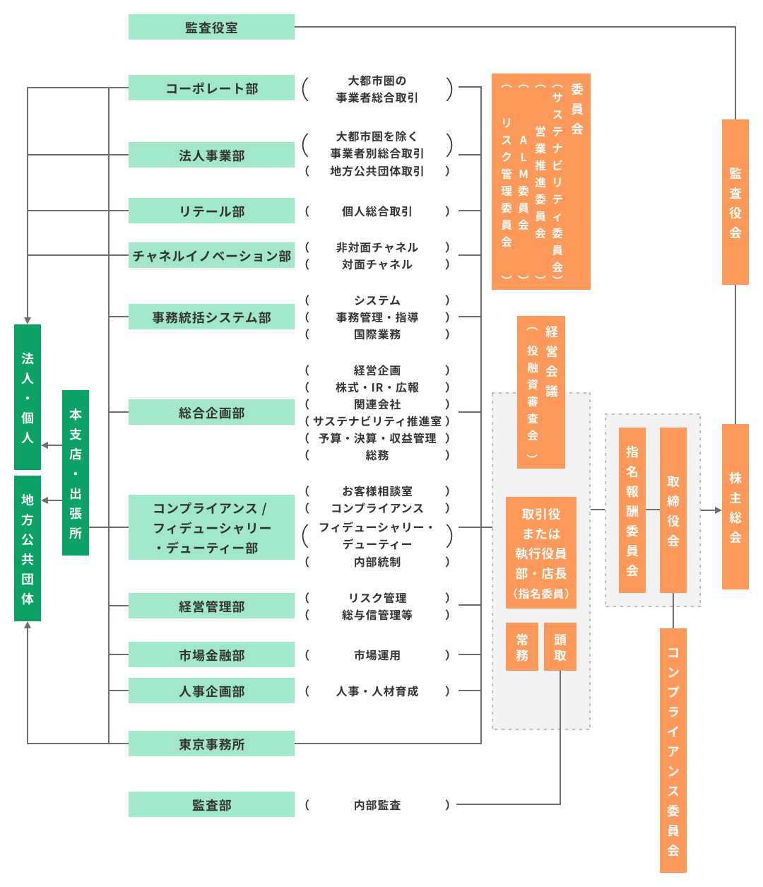 事業部門と管理部門、委員会、取締役会などの関係を示した全社的な組織図。
