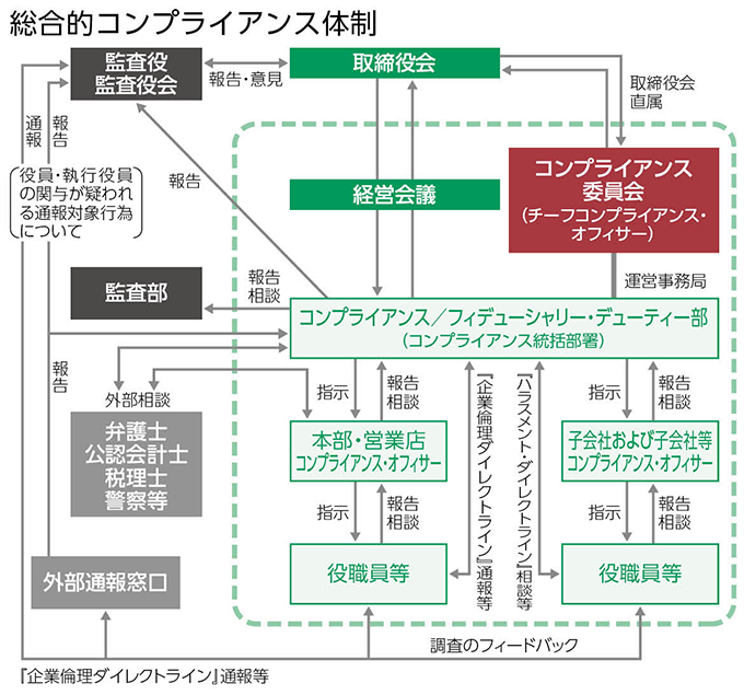社内外からの通報・相談が、各部門や委員会、経営層へどのように伝達・対応されるかを示すフローチャート。