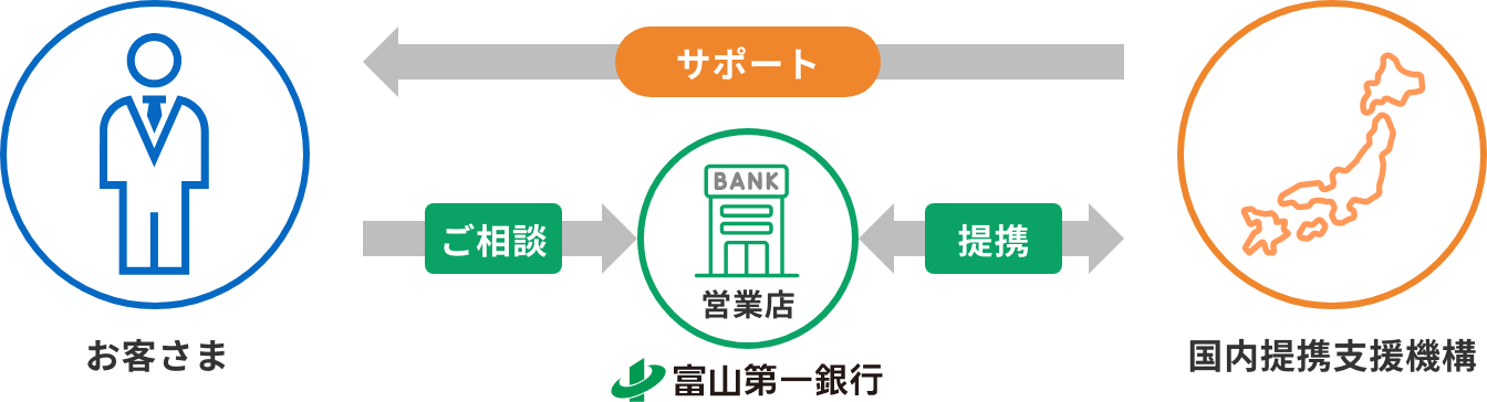 左に「お客さま」、中央に「富山第一銀行営業店」、右に「国内提携支援機構」を配置し、相談・連絡・サポートの流れを矢印で示す。