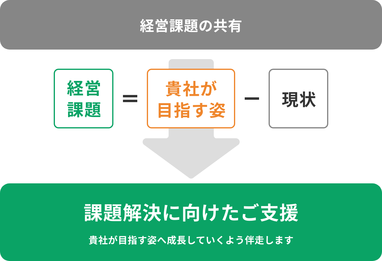 「経営課題＝貴社が目指す姿ー現状」と示し、課題解決に向けて伴走支援することを強調する。