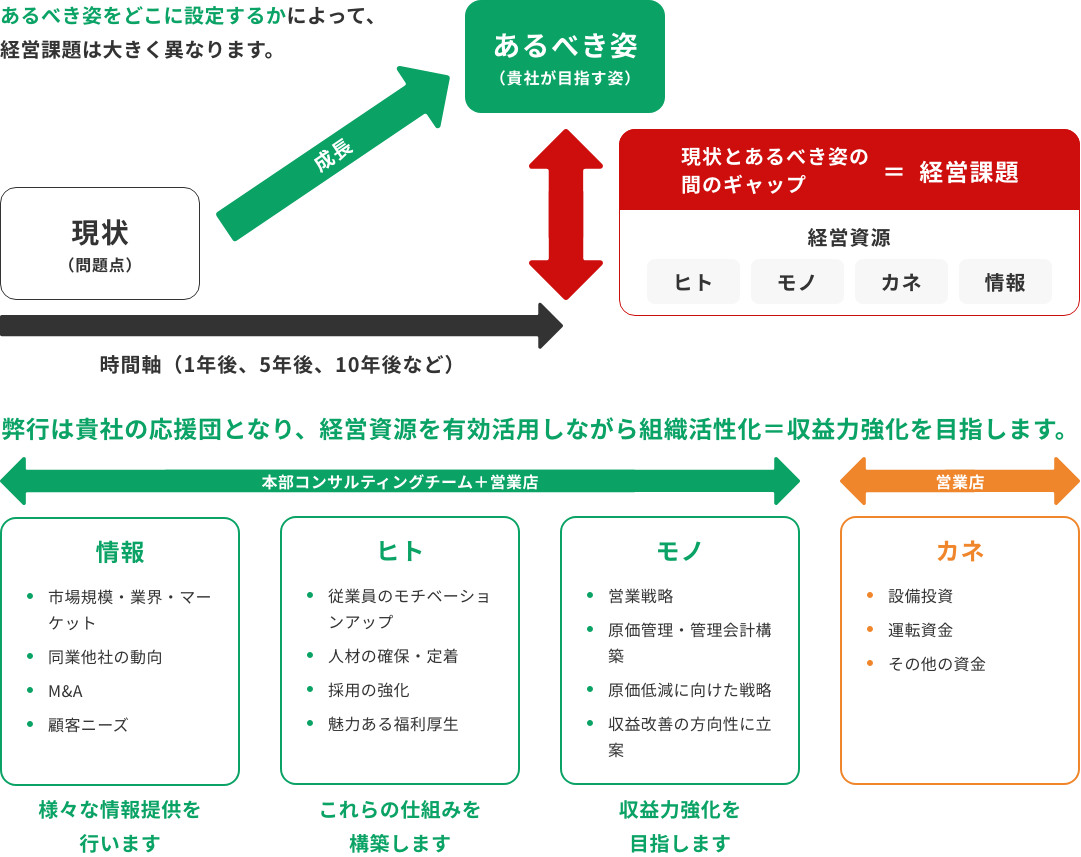 経営課題とあるべき姿のギャップ。現状から「あるべき姿」への成長を矢印で示し、ギャップを経営課題としてヒト・モノ・カネ・情報の経営資源で整理。銀行が情報提供や施策構築で収益力強化を支援する構成。