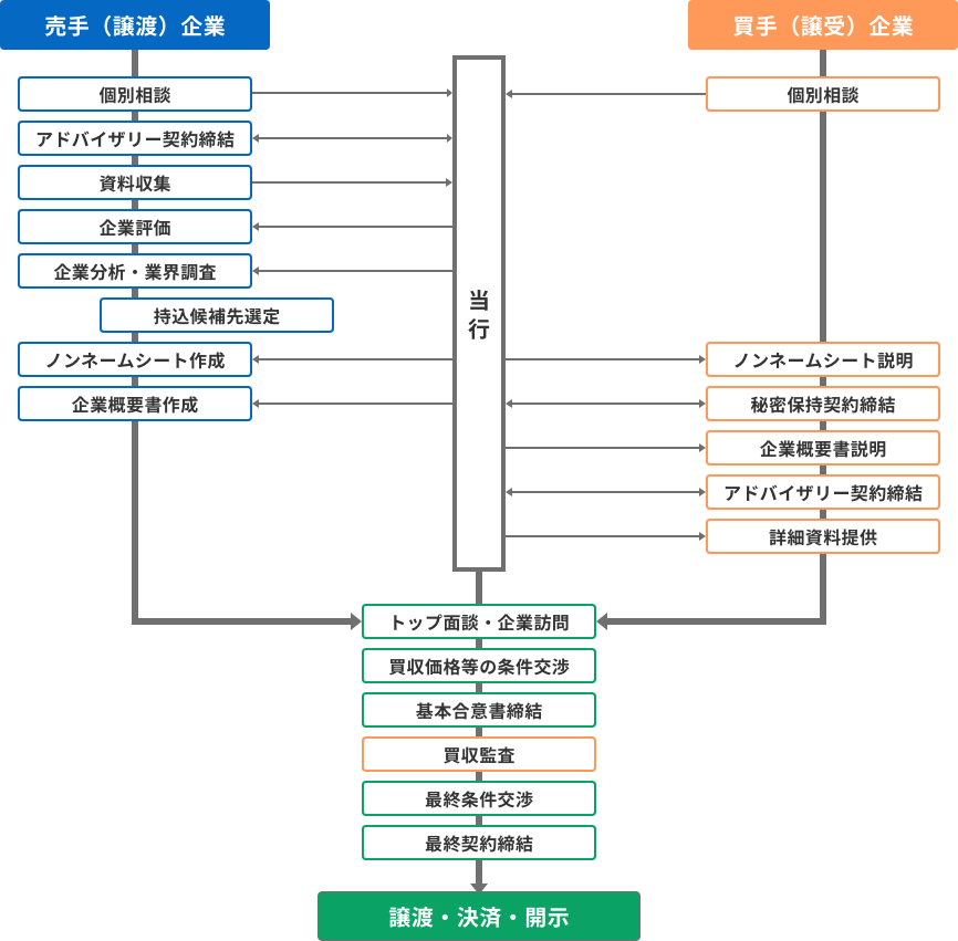 M&Aのプロセス図。売手（譲渡）企業と買手（譲受）企業双方の流れを並列で示し、個別相談から契約締結、条件交渉、最終契約に至るまでのステップを当行が仲介する形で記載。