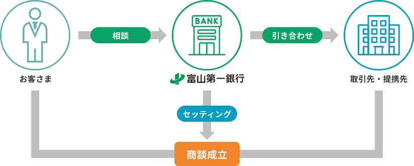 左にお客さま、中央に富山第一銀行、右に取引先・提携先を配置。お客さまが銀行に相談し、銀行が取引先と引き合わせ。銀行によるセッティングを経て、商談成立に至る流れを矢印で示す。