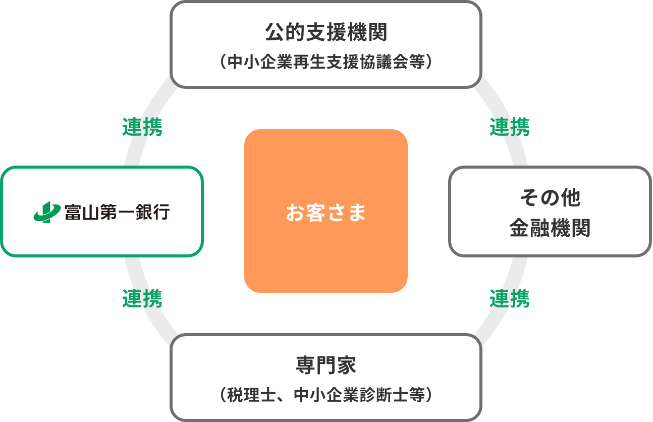 事業再生支援の関係図。中央に「お客さま」、周囲に「富山第一銀行」「公的支援機関」「その他金融機関」「専門家(税理士・中小企業診断士等)」を配置し、それぞれと連携する関係を示す。