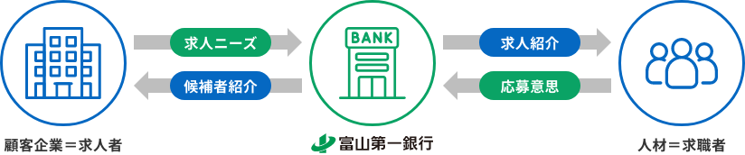 左に顧客企業（求人者）、中央に富山第一銀行、右に人材（求職者）を配置。企業から求人ニーズが銀行に伝わり、銀行から求職者に求人紹介。求職者から応募意思が銀行に伝わり、銀行から企業に候補者紹介が戻る双方向フロー。