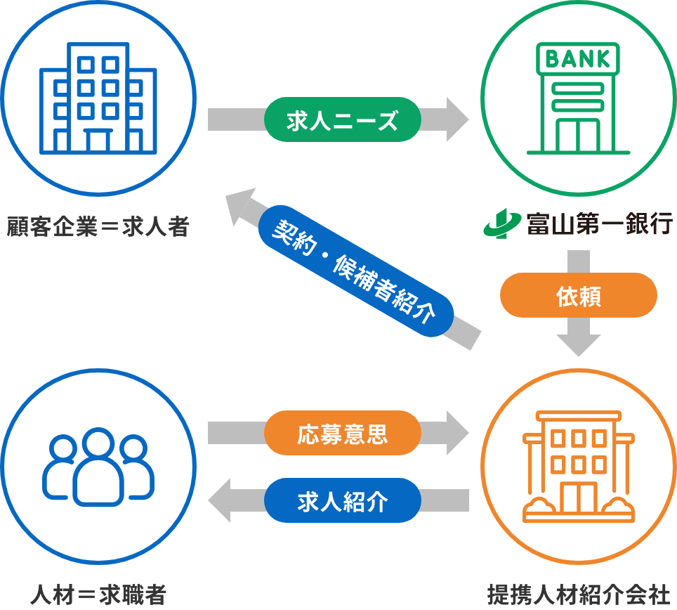 左に顧客企業（求人者）、下に求職者、右に提携人材紹介会社、中央に富山第一銀行を配置。企業が求人ニーズを銀行に伝え、銀行が紹介会社に依頼。紹介会社が求職者に求人を提示し応募意思を受け、候補者紹介を銀行経由で企業に戻す流れ。