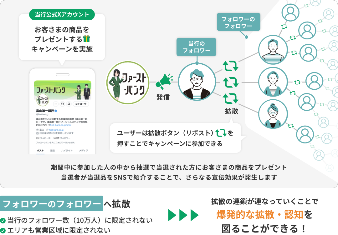 銀行公式Xアカウントからプレゼントキャンペーンを発信。フォロワーがリポストすることでさらにそのフォロワーへ拡散。参加者の中から当選者を選び、当選者が商品を紹介することで追加の宣伝効果が広がる仕組み。爆発的な拡散・認知を狙うことができる。