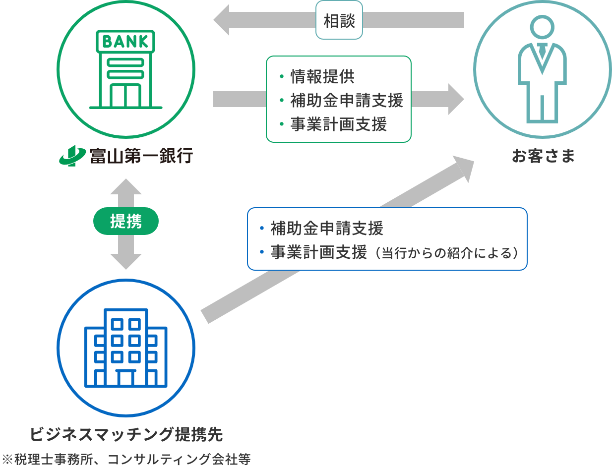 左に富山第一銀行、右にお客さま、下にビジネスマッチング提携先（税理士事務所やコンサル会社）を配置。お客さまが銀行に相談し、銀行が情報提供や補助金申請支援、事業計画支援を実施。必要に応じて提携先とも連携。