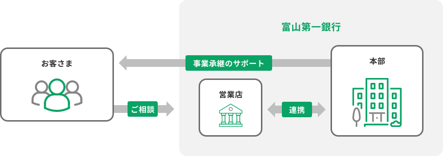 左に「お客さま」、中央に「営業店」、右に「本部」を配置し、相談から本部連携によるサポートを示す。