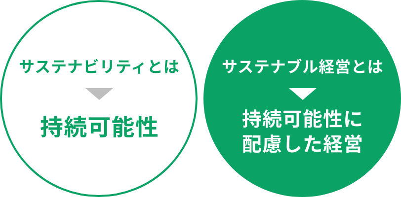 「サステナビリティとは持続可能性」「サステナブル経営とは持続可能性に配慮した経営」