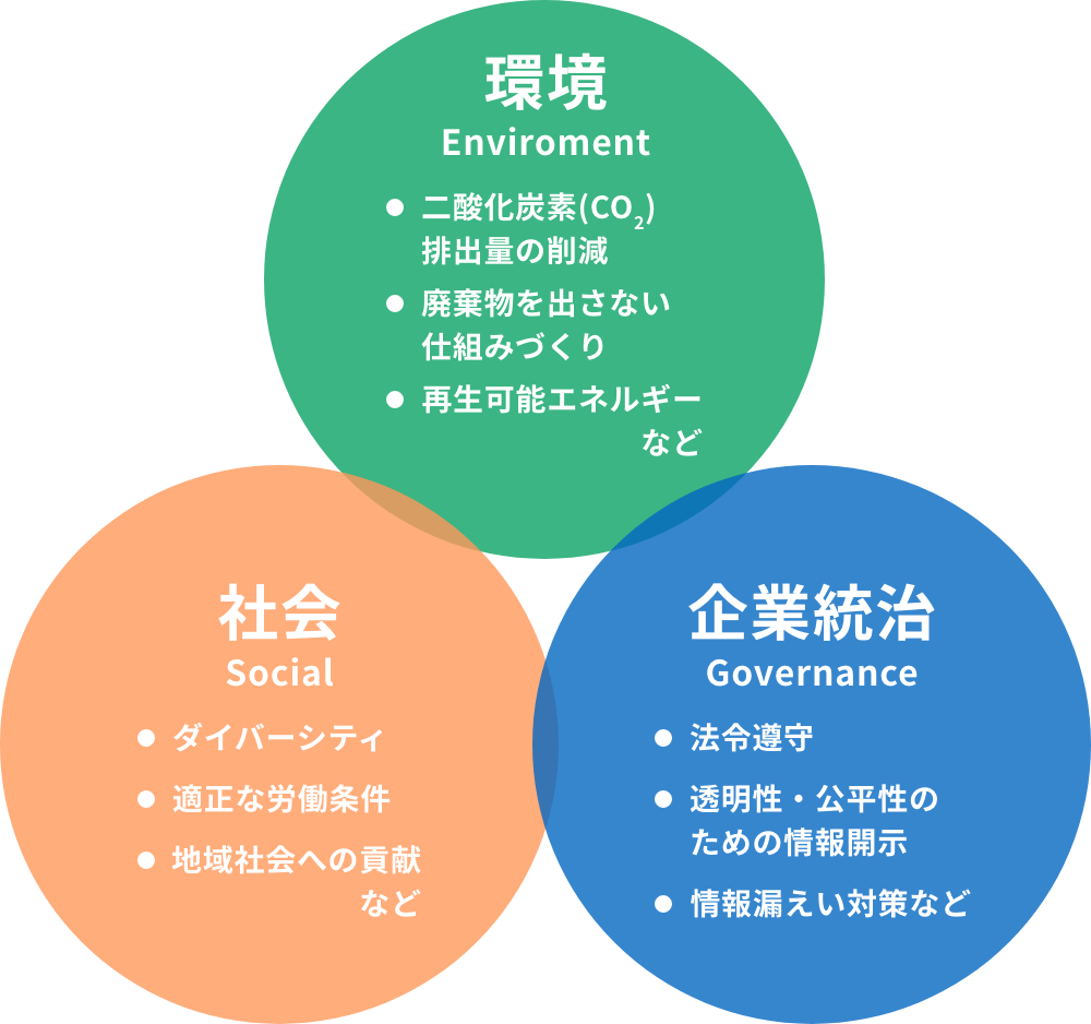 ESGの3要素のベン図。環境、社会、企業統治の3つが円で示されている。