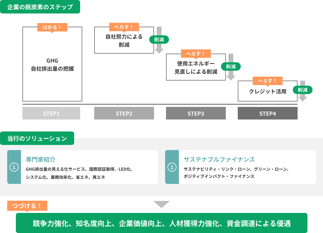 企業の脱炭素ステップ図。GHG自社排出量の把握から始まり、自社努力による削減、使用エネルギーの見直しによる削減、クレジット活用による削減へと進む4ステップのフロー図。下段に当行のソリューションとして「専門紹介」「サステナブルファイナンス」が示されている。