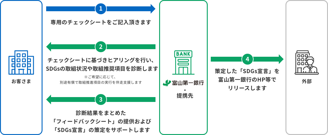 お客さまがチェックシートを記入し、銀行がヒアリングを行いSDGs取組状況を診断。診断結果をフィードバックとして提供し、SDGs策定を支援。その後、確定したSDGs宣言を銀行HP等で公開するプロセスを示す。