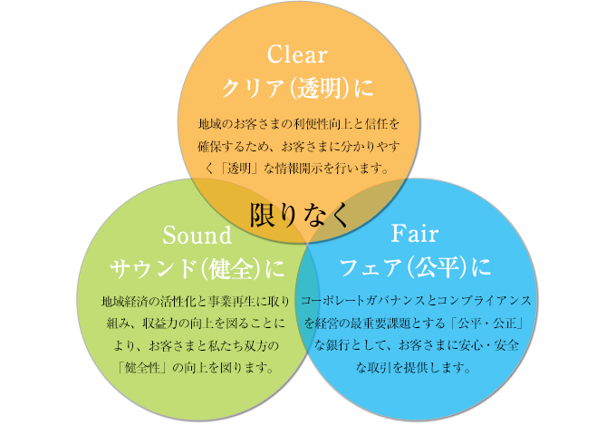 経営方針を表す3つの円が重なった図。『クリア（透明）に』、『サウンド（健全）に』、『フェア（公平）に』という理念を示し、中央に『限りなく』と記されている。