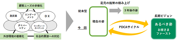 多様化する顧客ニーズと社会的要請に対応し、3年後の姿を目指すPDCAサイクルの図。『あるべき姿 お客さまファースト』を長期ビジョンとして掲げている。