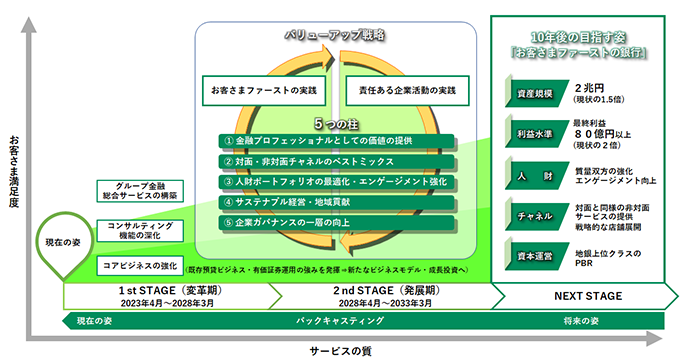 『お客さまファーストの実践』と『真にあるべき企業活動の実践』を軸に、金融プロフェッショナルの価値提供など5つの柱を掲げたバリューアップ構想。2023年～2033年までの2段階中期計画と10年後の目指す姿を示す図。