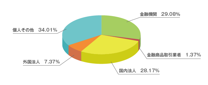 所有者構成の円グラフ。金融機関29.08%、金融商品取引業者1.37%、国内法人28.17%、外国法人7.37%、個人その他34.01%の割合で構成されている。