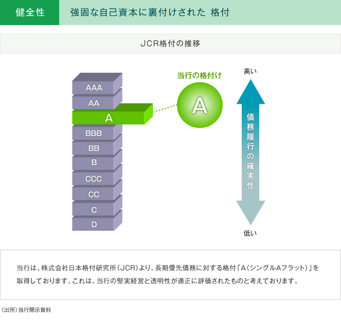 日本格付研究所（JCR）による格付け評価にて『A』ランクを取得したことを示す図。上からAAA、AA、A、BBB…と続く格付け階層のうち、Aの位置に当行があることを示している。
