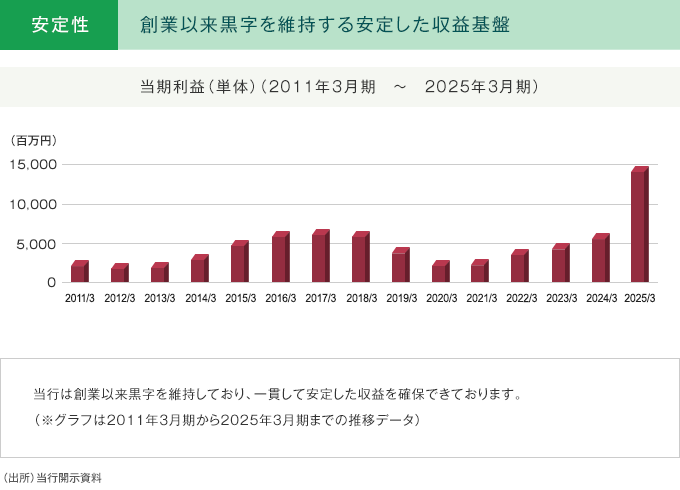 2010年3月期から2024年3月期までの当期利益推移を棒グラフで表示。長年にわたり黒字を維持し、安定した収益基盤を確保していることを示す。