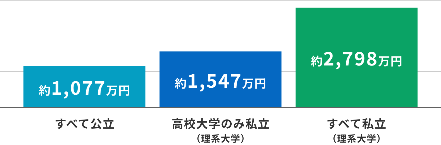 幼稚園から大学までの教育費総額