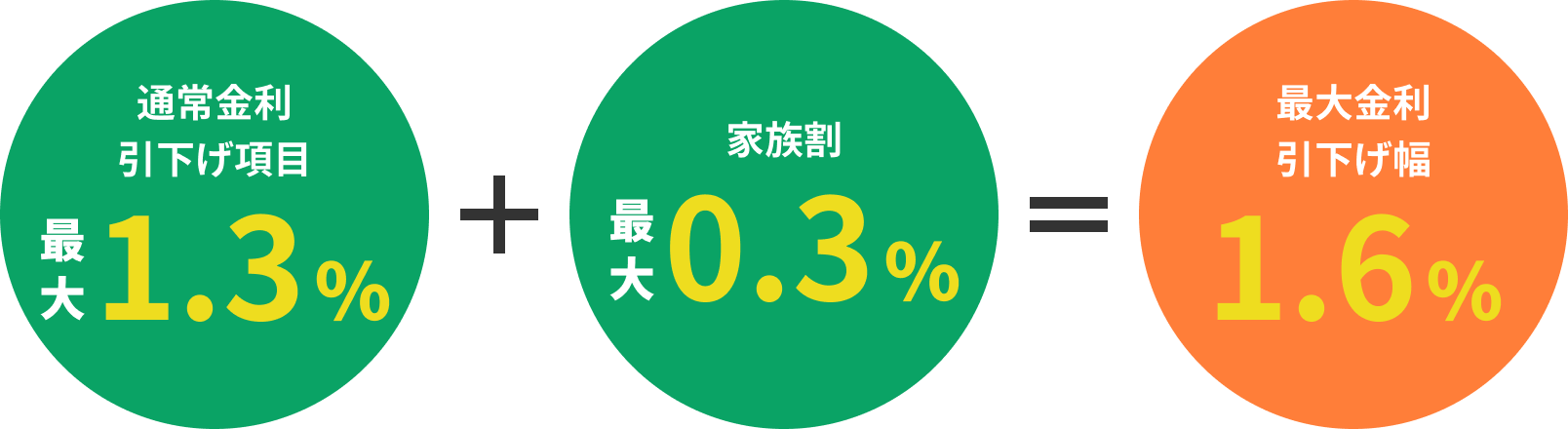 通常金利引き下げ項目 最大1.3% ＋ 家族割 最大0.3% ＝ 最大金利引き下げ幅 最大1.6%