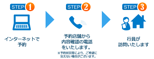 STEP1、インターネットで予約。STEP2、予約店舗から内容確認の電話をいたします(予約状況等により、ご希望に沿えない場合がございます)。STEP3、行員が訪問いたします。